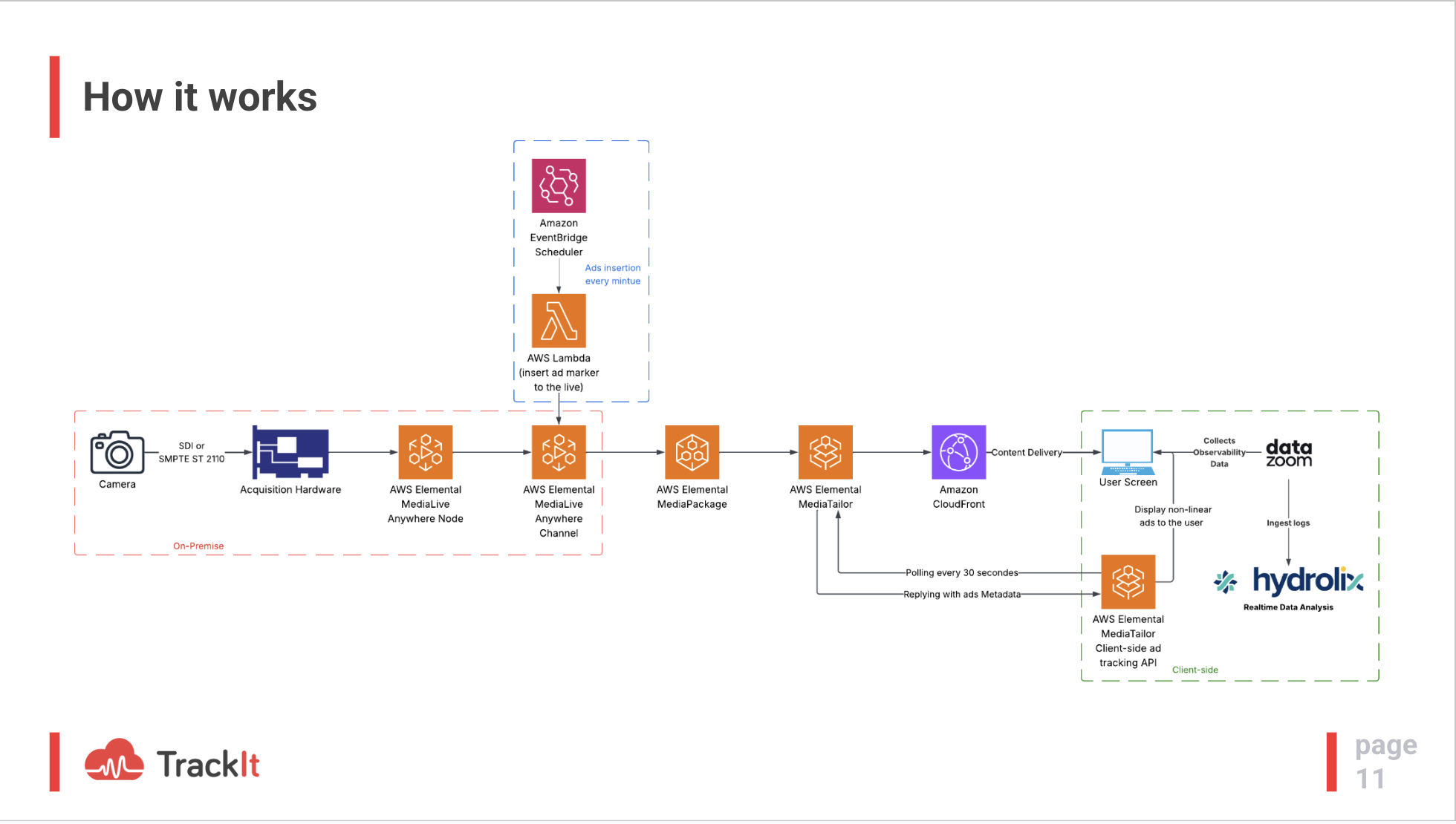 AWS MediaLive Anywhere pipeline